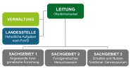 Grafik des Organisationsplans